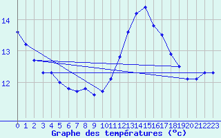 Courbe de tempratures pour Cap Bar (66)