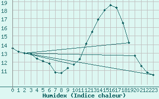 Courbe de l'humidex pour Challes-les-Eaux (73)