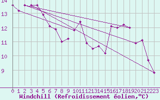 Courbe du refroidissement olien pour Fribourg / Posieux