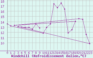 Courbe du refroidissement olien pour Orly (91)