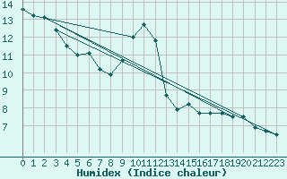 Courbe de l'humidex pour Orange (84)