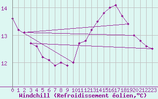 Courbe du refroidissement olien pour Lignerolles (03)