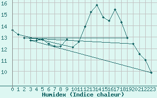 Courbe de l'humidex pour Bordeaux (33)