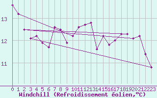 Courbe du refroidissement olien pour Six-Fours (83)