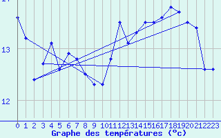 Courbe de tempratures pour Laval (53)