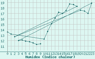 Courbe de l'humidex pour Agde (34)