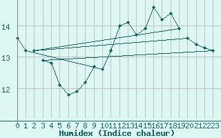 Courbe de l'humidex pour Boulogne (62)