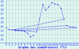 Courbe de tempratures pour Puissalicon (34)