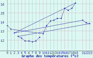 Courbe de tempratures pour Herserange (54)