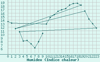 Courbe de l'humidex pour Montauban (82)