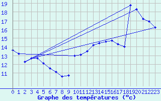 Courbe de tempratures pour Leucate (11)