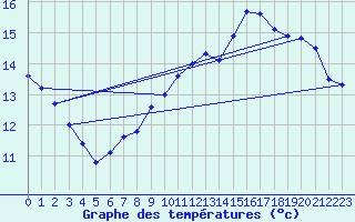 Courbe de tempratures pour Pau (64)