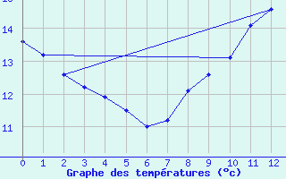 Courbe de tempratures pour Labastide-Rouairoux (81)