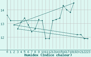 Courbe de l'humidex pour Cap de la Hve (76)