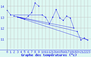 Courbe de tempratures pour Buchs / Aarau