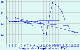 Courbe de tempratures pour Lussat (23)