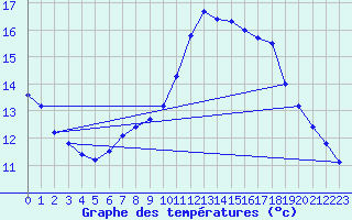 Courbe de tempratures pour Schpfheim