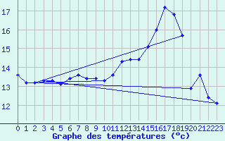 Courbe de tempratures pour Pordic (22)