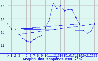 Courbe de tempratures pour Ploumanac