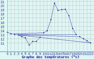 Courbe de tempratures pour Cabestany (66)