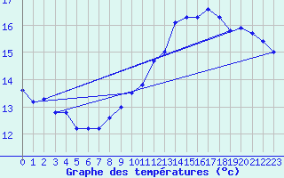 Courbe de tempratures pour Leconfield