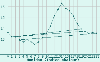 Courbe de l'humidex pour Bischofshofen