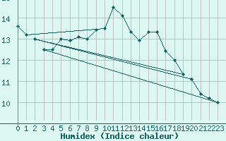 Courbe de l'humidex pour Wunsiedel Schonbrun