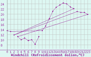 Courbe du refroidissement olien pour Toussus-le-Noble (78)