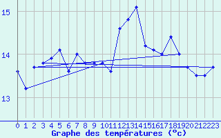 Courbe de tempratures pour Dole-Tavaux (39)