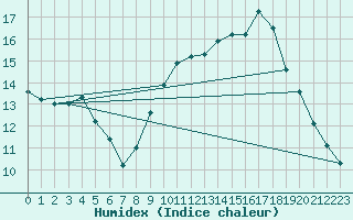 Courbe de l'humidex pour Dijon / Longvic (21)