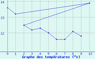 Courbe de tempratures pour Cholet (49)