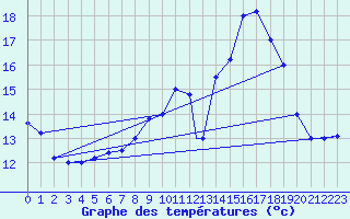 Courbe de tempratures pour Brescia / Ghedi