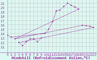 Courbe du refroidissement olien pour Bourges (18)