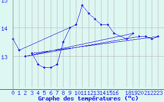 Courbe de tempratures pour Maseskar