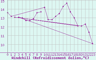 Courbe du refroidissement olien pour Saint-Paul-lez-Durance (13)