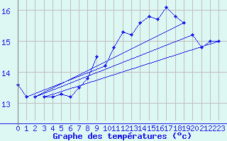 Courbe de tempratures pour Cap Pertusato (2A)