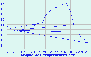 Courbe de tempratures pour Weitra