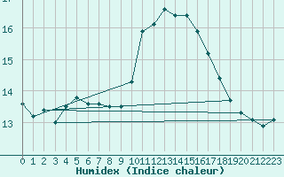 Courbe de l'humidex pour Nonaville (16)