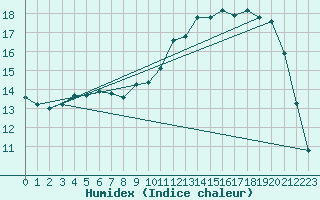 Courbe de l'humidex pour Auch (32)