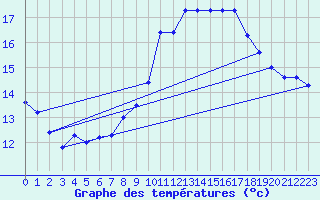 Courbe de tempratures pour Sarzeau (56)