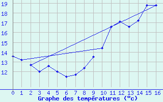 Courbe de tempratures pour Saint-Florent-le-Vieil (49)