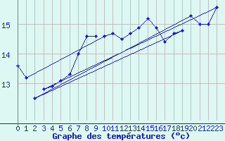 Courbe de tempratures pour Ell Aws