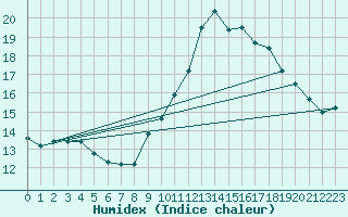 Courbe de l'humidex pour Tours (37)