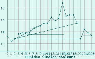 Courbe de l'humidex pour Nantes (44)