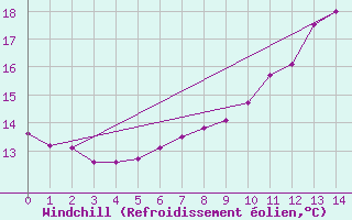 Courbe du refroidissement olien pour Bergen