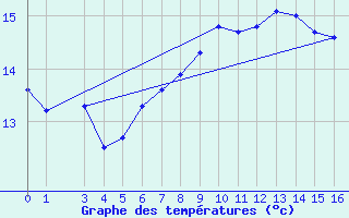 Courbe de tempratures pour Olands Sodra Udde