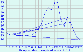 Courbe de tempratures pour Sisteron (04)