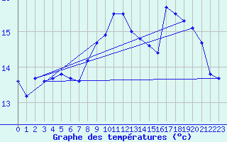 Courbe de tempratures pour Valognes (50)