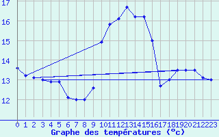 Courbe de tempratures pour Cap Corse (2B)