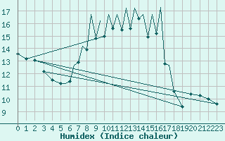 Courbe de l'humidex pour Braunschweig